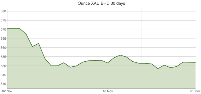 Bahrain Gold Price Chart