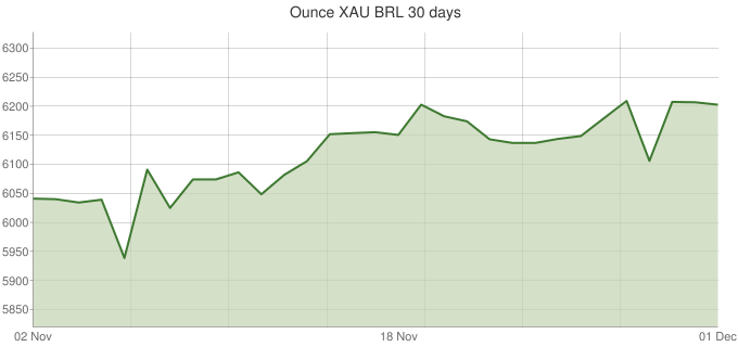 90 Days Gold Rate Chart