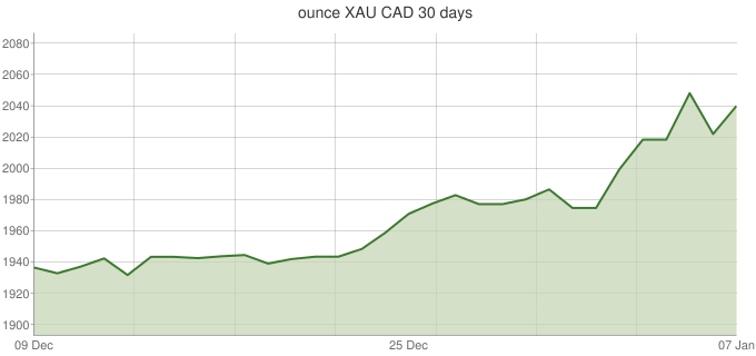 Gold Price Chart Cad