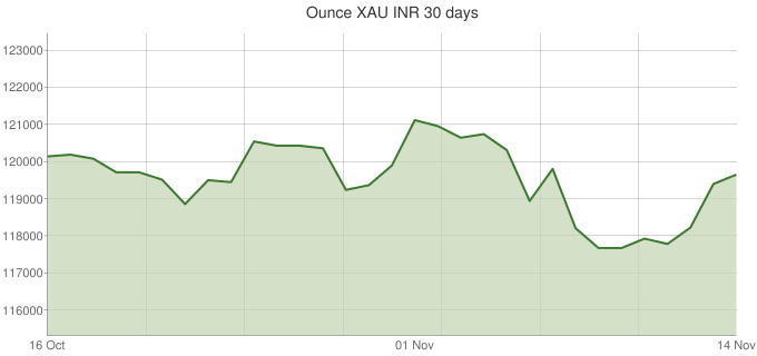 Gold Price Chart In India This Week