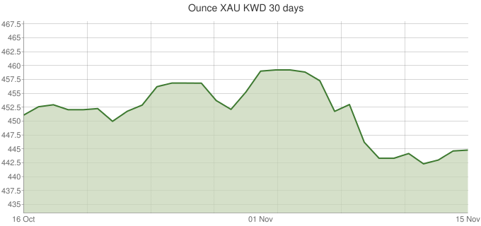 90 Days Gold Rate Chart