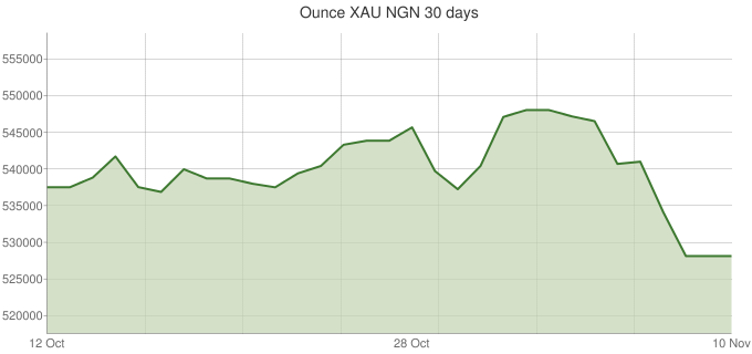 Nigerian Naira Chart