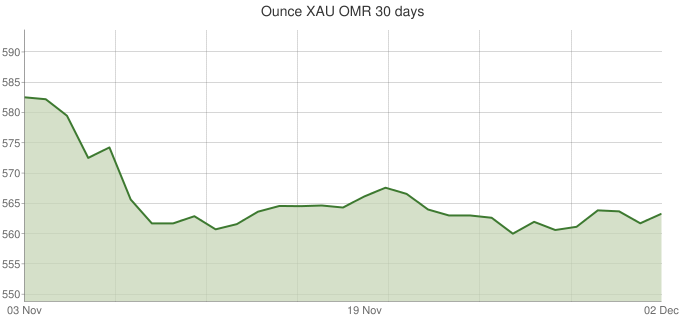 Oman Gold Rate Chart