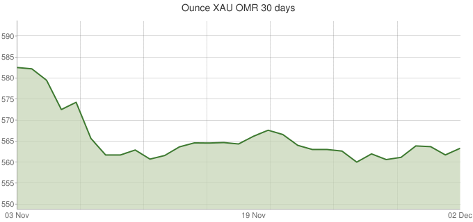 Omani Riyal To Inr Chart