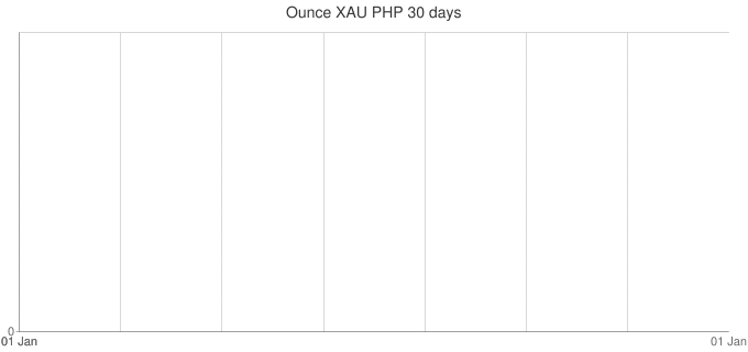 Thai Baht Gold Price Chart