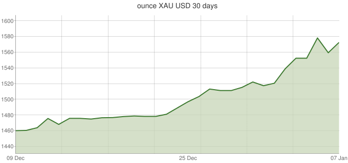 Gold Price Chart 20 Years