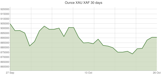 90 Days Gold Rate Chart