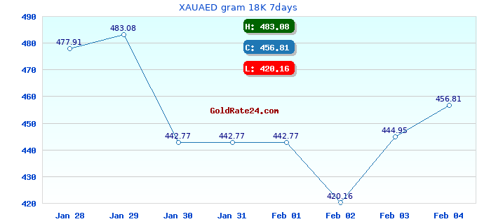 XAUAED gram 18K 7days