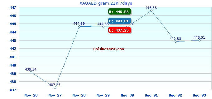 XAUAED gram 21K 7days