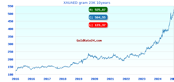 XAUAED gram 23K 10years