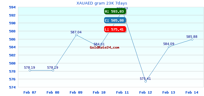 XAUAED gram 23K 7days