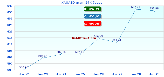 XAUAED gram 24K 7days