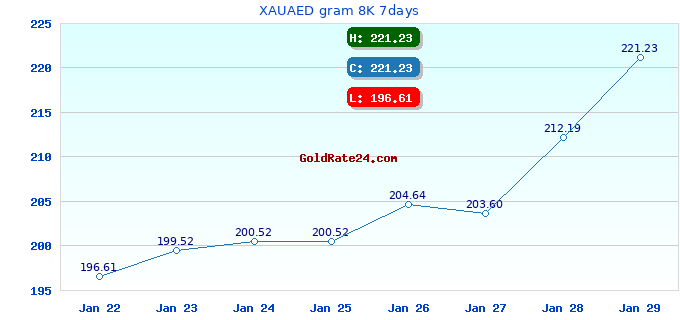 XAUAED gram 8K 7days