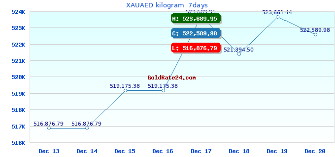 XAUAED kilogram  7days