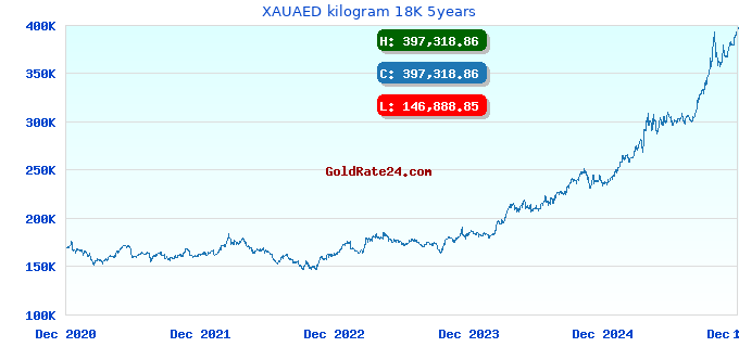 XAUAED kilogram 18K 5years