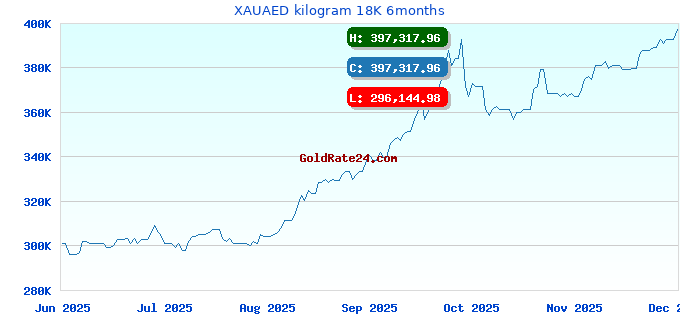 XAUAED kilogram 18K 6months