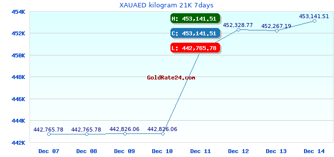 XAUAED kilogram 21K 7days