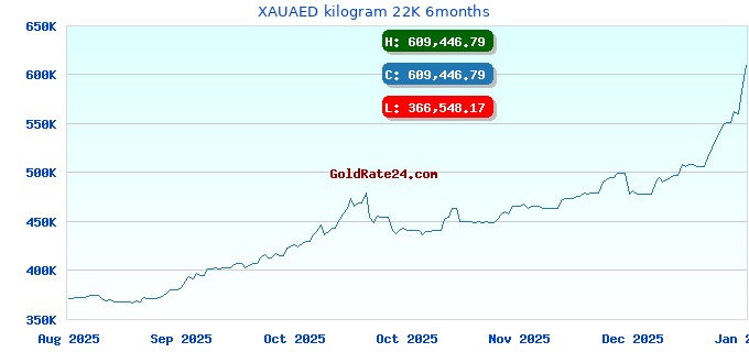 XAUAED kilogram 22K 6months