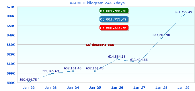 XAUAED kilogram 24K 7days