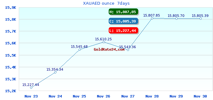XAUAED ounce  7days