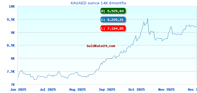 XAUAED ounce 14K 6months
