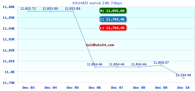 XAUAED ounce 18K 7days