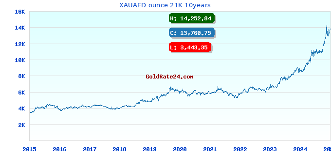 XAUAED ounce 21K 10years