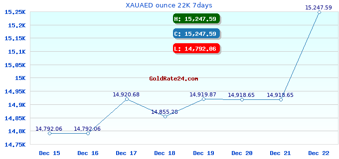 XAUAED ounce 22K 7days