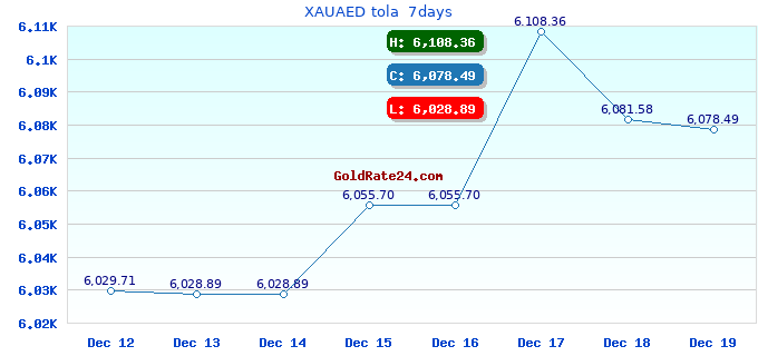 XAUAED tola 7days