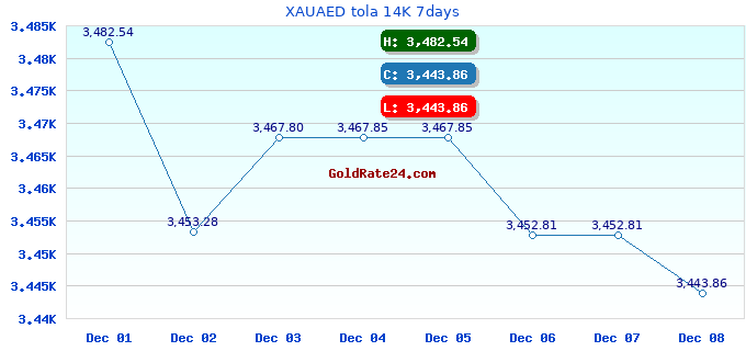 XAUAED tola 14K 7days