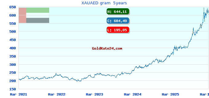XAUAED gram 5years