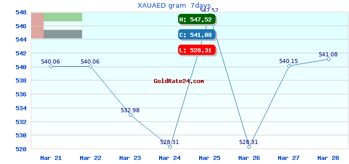 XAUAED gram 7days