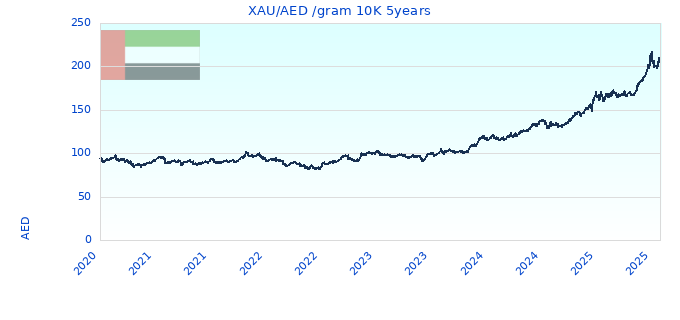 XAU/AED /gram 10K 5years