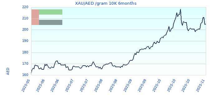 XAU/AED /gram 10K 6months