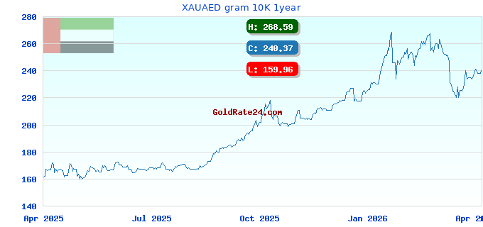 XAUAED gram 10K 1year