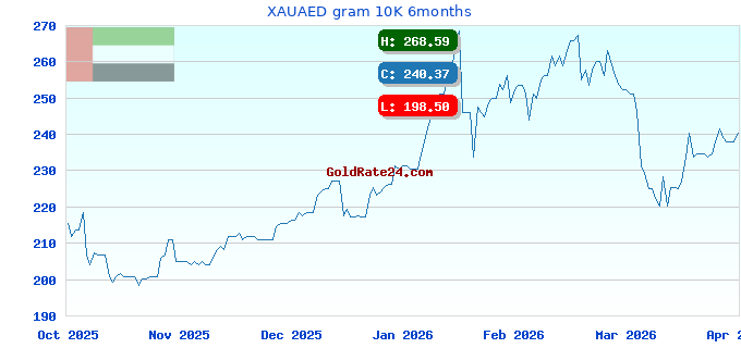 XAUAED gram 10K 6months