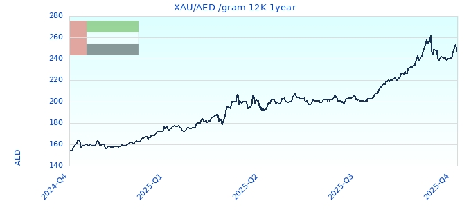 XAU/AED /gram 12K 1year