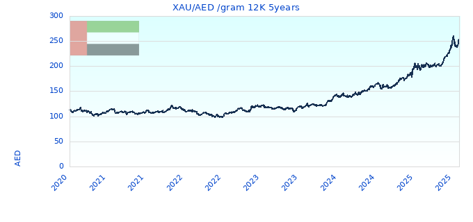 XAU/AED /gram 12K 5years