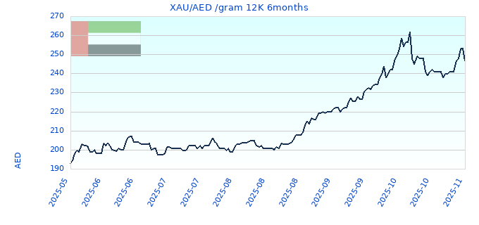 XAU/AED /gram 12K 6months