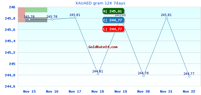 XAUAED gram 12K 7days