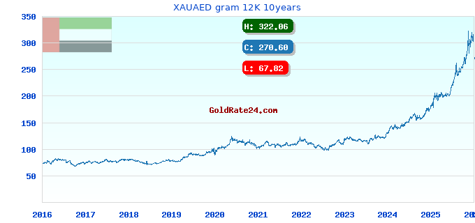 XAUAED gram 12K 10years