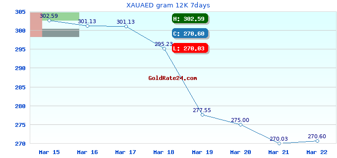 XAUAED gram 12K 7days