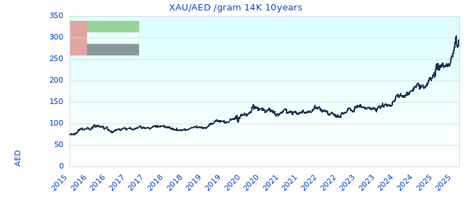 XAU/AED /gram 14K 10years