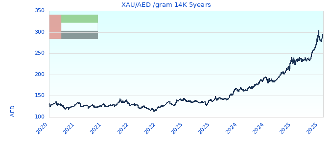 XAU/AED /gram 14K 5years