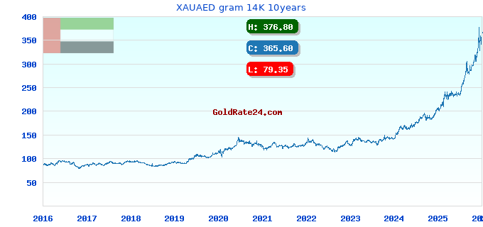 XAUAED gram 14K 10years