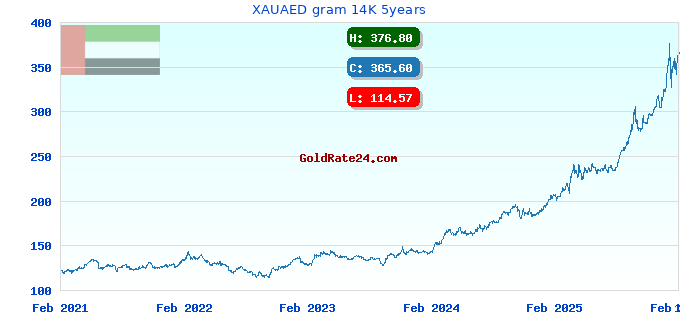 XAUAED gram 14K 5years