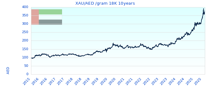 XAU/AED /gram 18K 10years