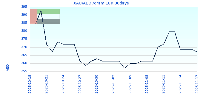 XAU/AED /gram 18K 30days