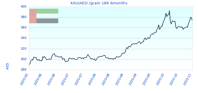 XAU/AED /gram 18K 6months