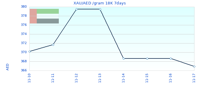 XAU/AED /gram 18K 7days